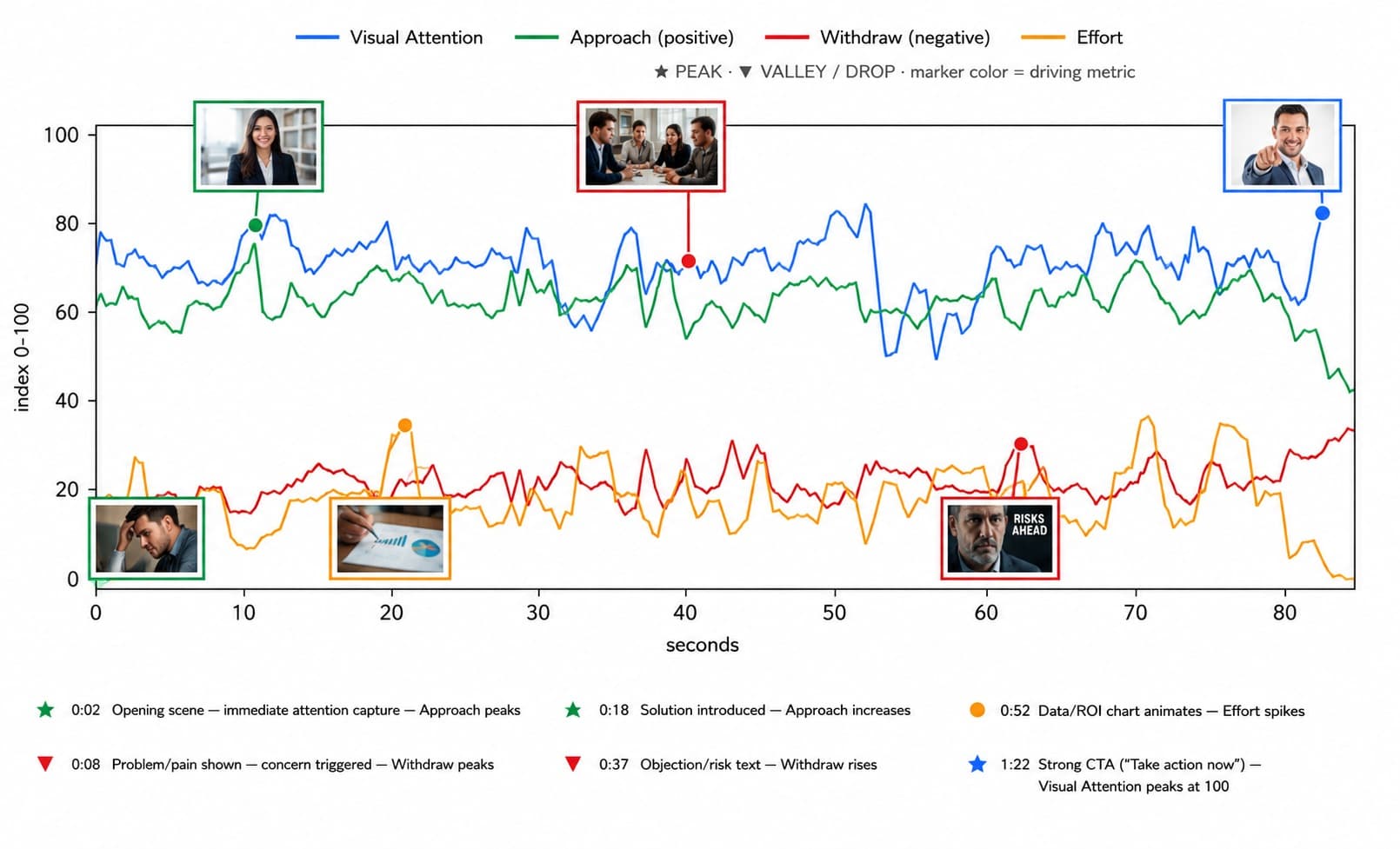 Four signals plotted across 85 seconds of a video: visual attention, approach, withdraw and cognitive effort. Peaks and valleys are annotated against what was on screen — the opening scene, the problem, the solution, an objection, a data chart, and the closing call to action.